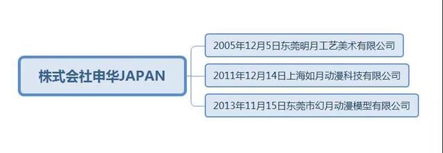 年輕模玩公司ALTER，靠什么躋身“御三家”丨模玩行業(yè)圖鑒第2期 房地產(chǎn)開發(fā)